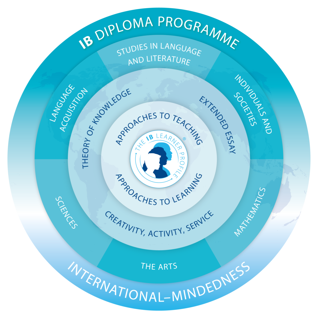 Diploma Programme model